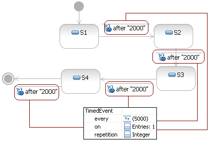 UML State machine diagram